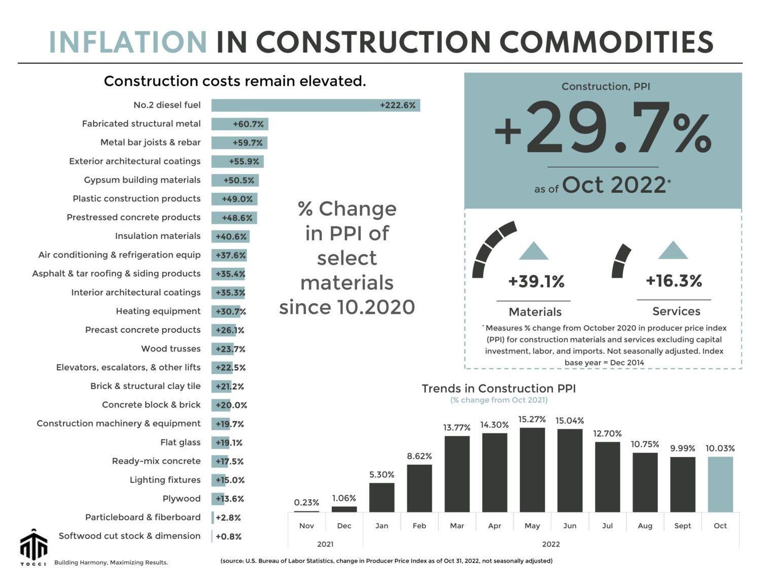 November 2022 Commodity Report snapshot