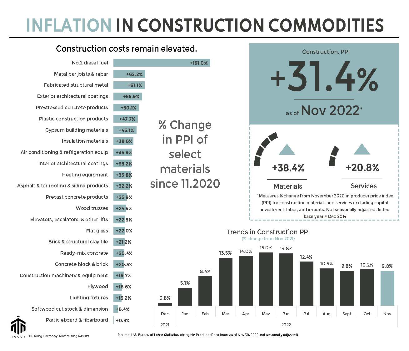 Commodity Report snapshot for December 2022