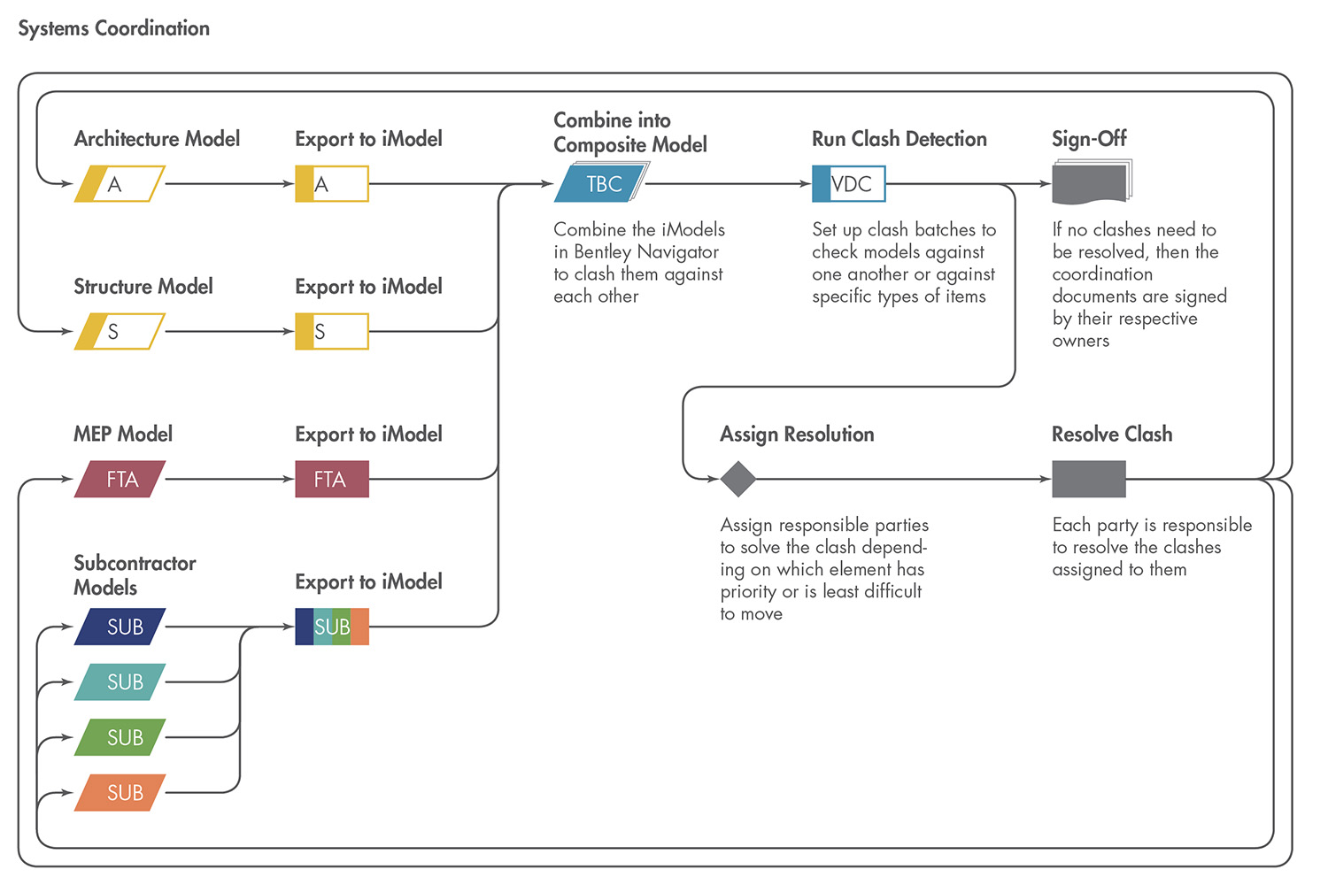 layout of systems coordination diagram