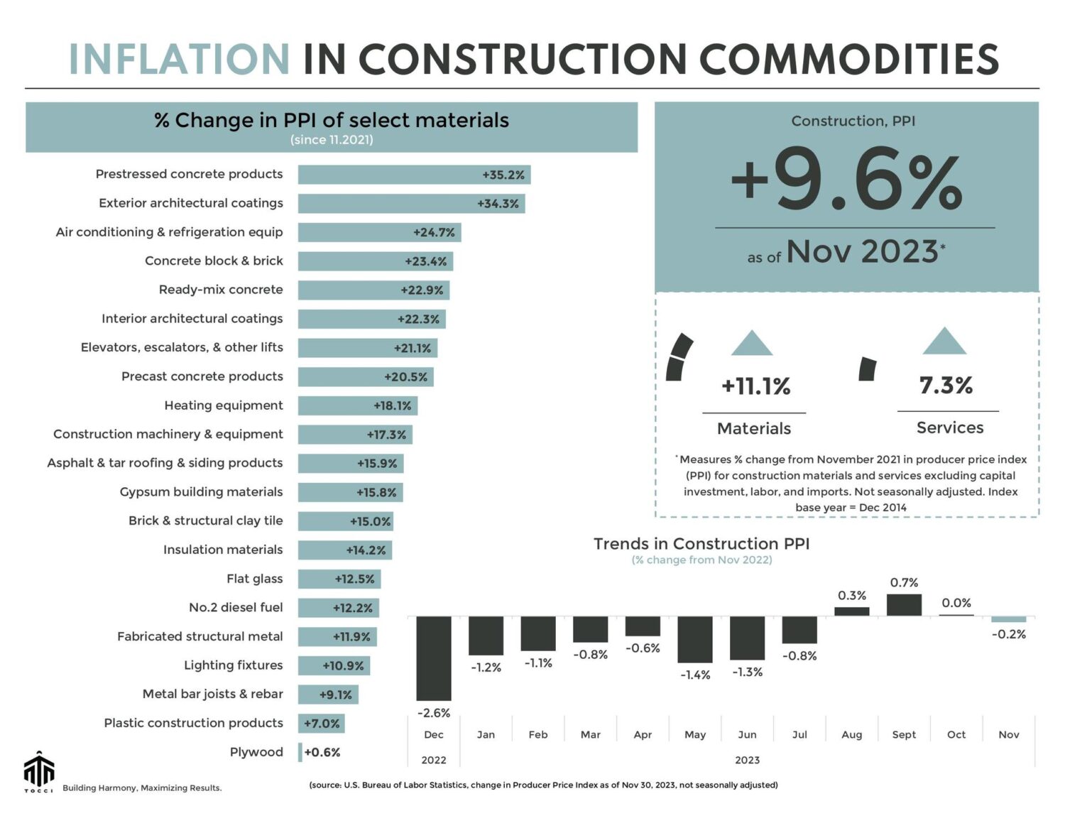 PPI Commodity Snapshot December 2023